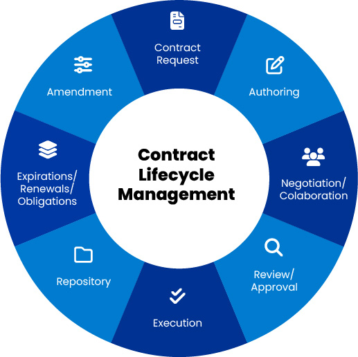 Contract Lifecycle Management (CLM)